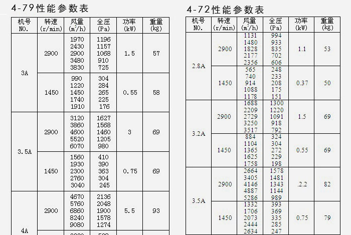 糧庫離心風(fēng)機參數表