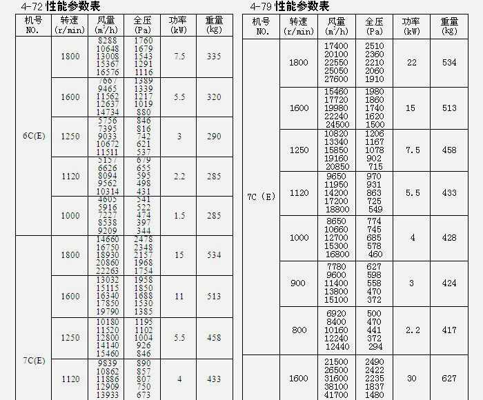 糧庫離心風(fēng)機參數表