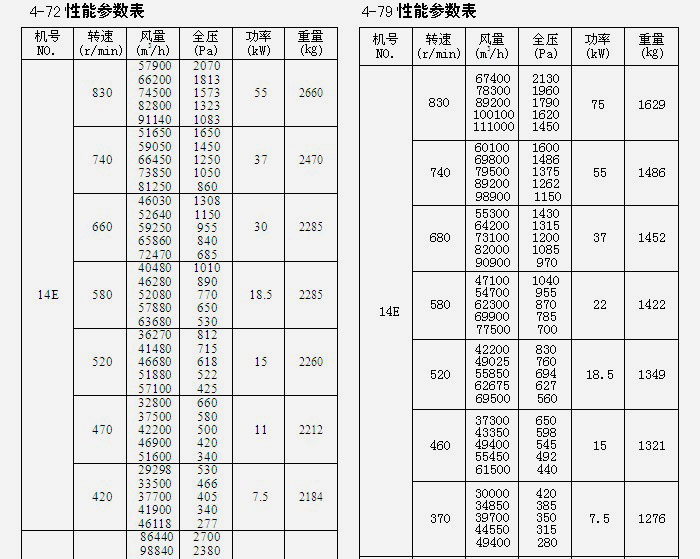 糧庫離心風(fēng)機參數表